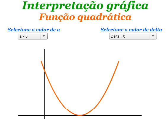 Equações do 2.º grau: interpretação gráfica de soluções